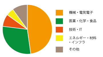 分野