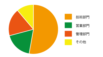 部門